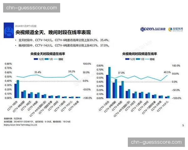 “收视率报告:焦点战在Z世代观众中收视份额上升,但平均观看时长下降” “收视率报告:焦点战在Z世代观众中收视份额上升,但平均观看时长下降”